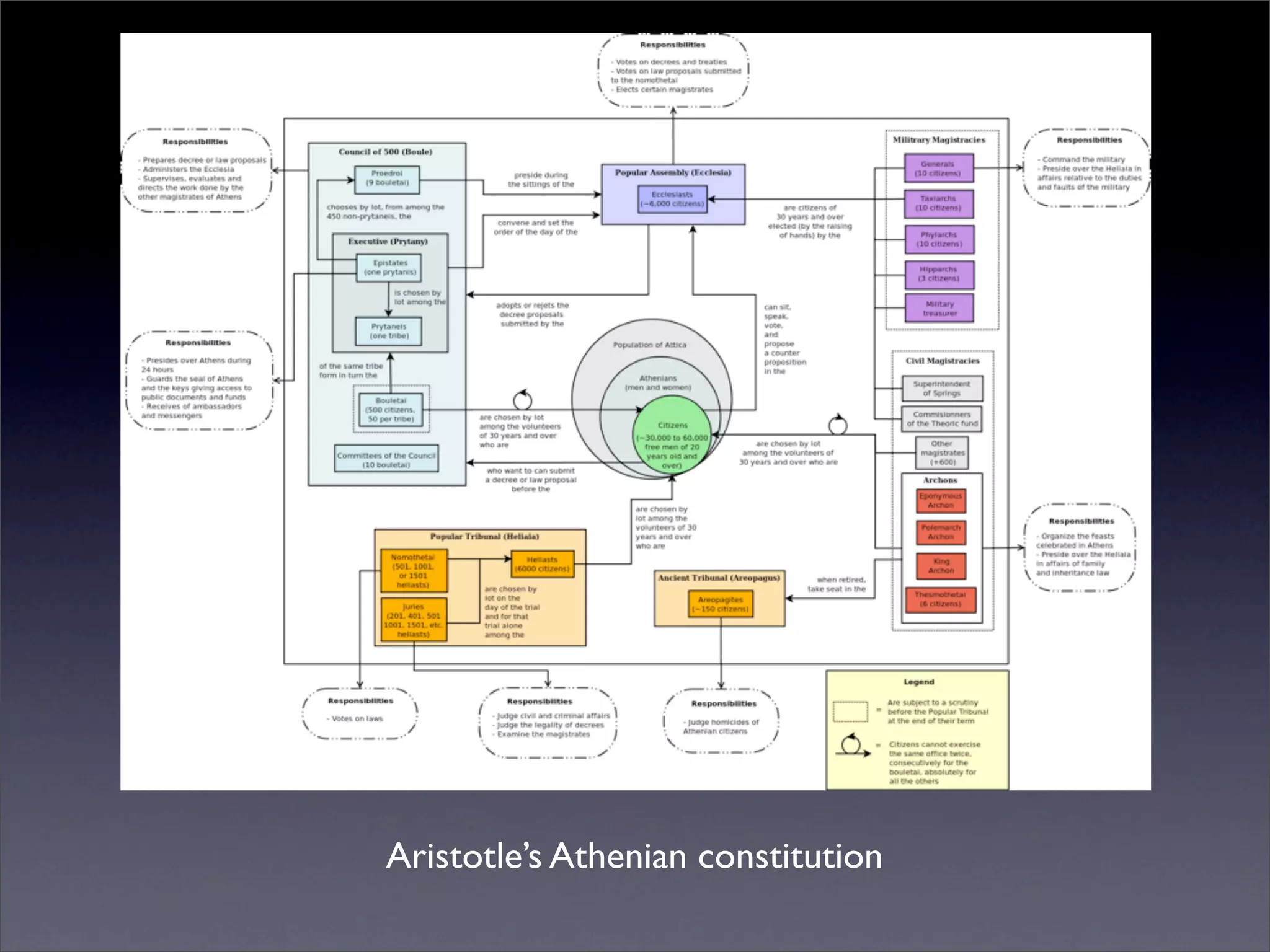 Aristotle’s Athenian constitution
 