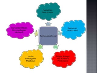 Penyesuaian Sosial
Kemahiran
Interpersonal
Kemahiran
Intrapersonal
Pelajar Sebagai
Ahli Komuniti
Pembelajran
Isu-isu
Perkongsian
Maklumat
Isu Gender Dalam
Kecemerlangan
Akademik
 