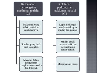 Kelemahan
perkongsian
maklumat melalui
ICT
Maklumat yang
tidak pasti akan
kesahihannya.
Sumber yang tidak
pasti dan jelas.
Masalah dalam
penggunaan
rangkaian (network)
dan Internet.
Kelebihan
perkongsian
maklumat melalui
ICT
Dapat berkongsi
maklumat dengan
mudah dan pantas.
Mudah untuk
memuat naik dan
memuat turun
bahan-bahan.
Menjimatkan masa.
 