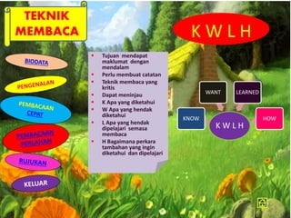 TEKNIK 
MEMBACA K W L H 
 Tujuan mendapat 
maklumat dengan 
mendalam 
 Perlu membuat catatan 
 Teknik membaca yang 
kritis 
 Dapat meninjau 
 K Apa yang diketahui 
 W Apa yang hendak 
diketahui 
 L Apa yang hendak 
dipelajari semasa 
membaca 
 H Bagaimana perkara 
tambahan yang ingin 
diketahui dan dipelajari 
K W L H 
KNOW 
WANT LEARNED 
HOW 
 