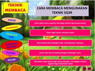 TEKNIK 
MEMBACA CARA MEMBACA MENGUNAKAN 
TEKNIK SQ3R 
Lihat tajuk utama sepintas lalu (bagi melihat idea keseluruhan) 
Tukar tajuk utama menjadi soalan 
Baca keseluruhan bahagian bagi mendapatkan jawapan 
Susun idea dan isi penting dengan bimbingan guru 
Menyebut tajuk utama bagi setiap bahagian perenggan melalui 
ingatan bagi menjawab soalan 
 