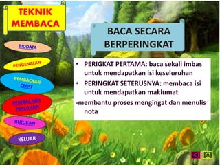 TEKNIK 
MEMBACA 
BACA SECARA 
BERPERINGKAT 
• PERIGKAT PERTAMA: baca sekali imbas 
untuk mendapatkan isi keseluruhan 
• PERINGKAT SETERUSNYA: membaca isi 
untuk mendapatkan maklumat 
-membantu proses mengingat dan menulis 
nota 
 