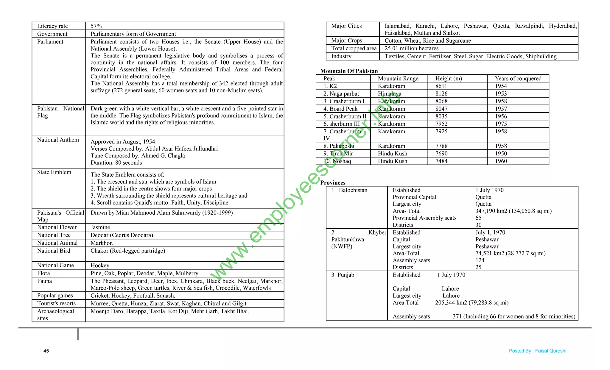 Literacy rate 57%
Government Parliamentary form of Government
Parliament Parliament consists of two Houses i.e., the Senate (Upper House) and the
National Assembly (Lower House).
The Senate is a permanent legislative body and symbolises a process of
continuity in the national affairs. It consists of 100 members. The four
Provincial Assemblies, Federally Administered Tribal Areas and Federal
Capital form its electoral college.
The National Assembly has a total membership of 342 elected through adult
suffrage (272 general seats, 60 women seats and 10 non-Muslim seats).
Pakistan National
Flag
Dark green with a white vertical bar, a white crescent and a five-pointed star in
the middle. The Flag symbolizes Pakistan's profound commitment to Islam, the
Islamic world and the rights of religious minorities.
National Anthem Approved in August, 1954
Verses Composed by: Abdul Asar Hafeez Jullundhri
Tune Composed by: Ahmed G. Chagla
Duration: 80 seconds
State Emblem The State Emblem consists of:
1. The crescent and star which are symbols of Islam
2. The shield in the centre shows four major crops
3. Wreath surrounding the shield represents cultural heritage and
4. Scroll contains Quaid's motto: Faith, Unity, Discipline
Pakistan's Official
Map
Drawn by Mian Mahmood Alam Suhrawardy (1920-1999)
National Flower Jasmine.
National Tree Deodar (Cedrus Deodara).
National Animal Markhor.
National Bird Chakor (Red-legged partridge)
National Game Hockey
Flora Pine, Oak, Poplar, Deodar, Maple, Mulberry
Fauna The Pheasant, Leopard, Deer, Ibex, Chinkara, Black buck, Neelgai, Markhor,
Marco-Polo sheep, Green turtles, River & Sea fish, Crocodile, Waterfowls
Popular games Cricket, Hockey, Football, Squash.
Tourist's resorts Murree, Quetta, Hunza, Ziarat, Swat, Kaghan, Chitral and Gilgit
Archaeological
sites
Moenjo Daro, Harappa, Taxila, Kot Diji, Mehr Garh, Takht Bhai.
Major Cities Islamabad, Karachi, Lahore, Peshawar, Quetta, Rawalpindi, Hyderabad,
Faisalabad, Multan and Sialkot
Major Crops Cotton, Wheat, Rice and Sugarcane
Total cropped area 25.01 million hectares
Industry Textiles, Cement, Fertiliser, Steel, Sugar, Electric Goods, Shipbuilding
Mountain Of Pakistan
Peak Mountain Range Height (m) Years of conquered
1. K2 Karakoram 8611 1954
2. Naga parbat Himalaya 8126 1953
3. Crasherburm I Karakoram 8068 1958
4. Board Peak Karakoram 8047 1957
5. Crasherburm II Karakoram 8035 1956
6. sherburm III Karakoram 7952 1975
7. Crasherburm
IV
Karakoram 7925 1958
8. Pakaposhi Karakoram 7788 1958
9. Tirch Mir Hindu Kush 7690 1950
10. Noshaq Hindu Kush 7484 1960
Provinces
1 Balochistan Established 1 July 1970
Provincial Capital Quetta
Largest city Quetta
Area- Total 347,190 km2 (134,050.8 sq mi)
Provincial Assembly seats 65
Districts 30
2 Khyber
Pakhtunkhwa
(NWFP)
Established July 1, 1970
Capital Peshawar
Largest city Peshawar
Area-Total 74,521 km2 (28,772.7 sq mi)
Assembly seats 124
Districts 25
3 Punjab Established 1 July 1970
Capital Lahore
Largest city Lahore
Area Total 205,344 km2 (79,283.8 sq mi)
Assembly seats 371 (Including 66 for women and 8 for minorities)
45
w
w
w
.em
ployeescorner.info
Posted By : Faisal Qureshi
 