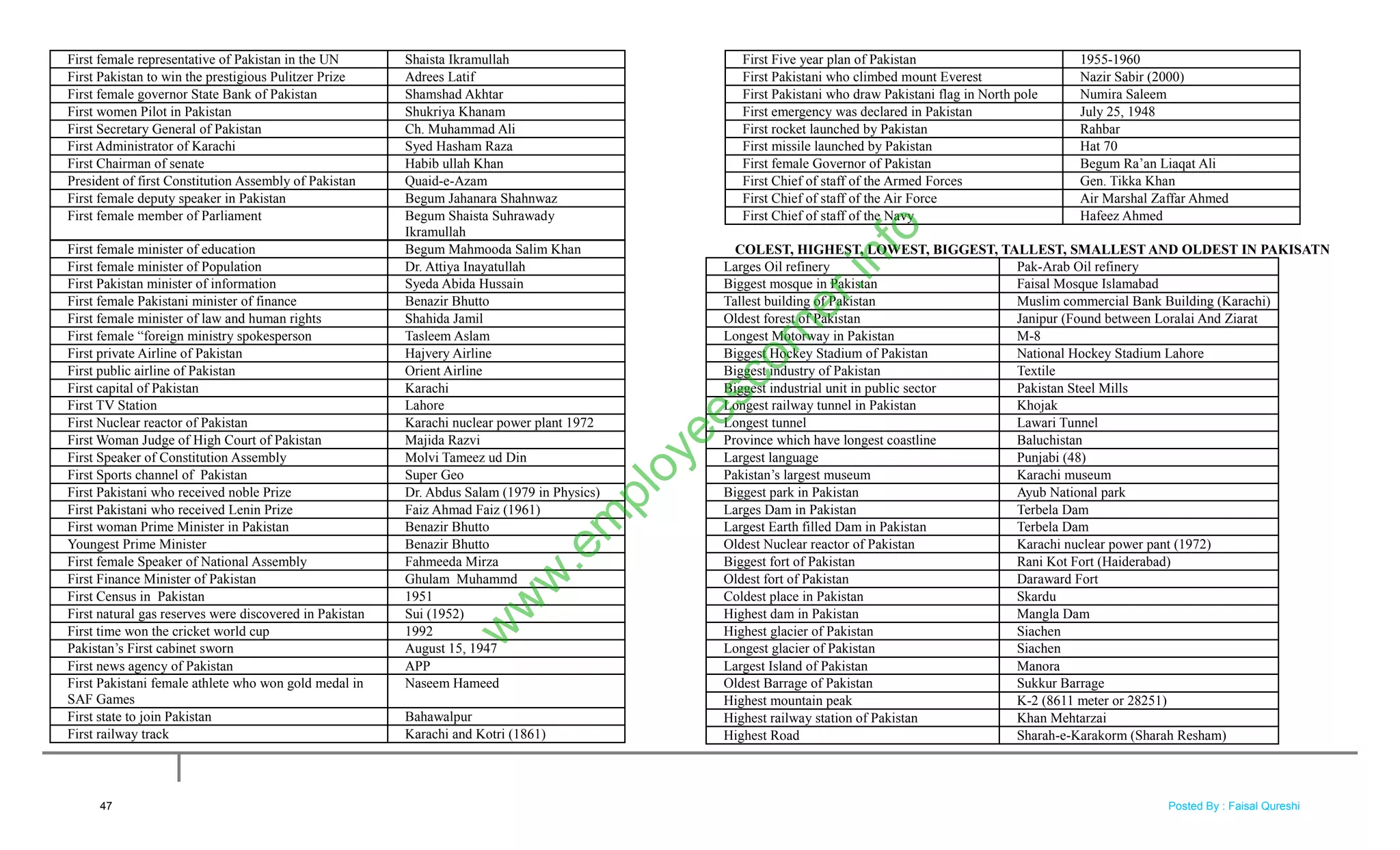 First female representative of Pakistan in the UN Shaista Ikramullah
First Pakistan to win the prestigious Pulitzer Prize Adrees Latif
First female governor State Bank of Pakistan Shamshad Akhtar
First women Pilot in Pakistan Shukriya Khanam
First Secretary General of Pakistan Ch. Muhammad Ali
First Administrator of Karachi Syed Hasham Raza
First Chairman of senate Habib ullah Khan
President of first Constitution Assembly of Pakistan Quaid-e-Azam
First female deputy speaker in Pakistan Begum Jahanara Shahnwaz
First female member of Parliament Begum Shaista Suhrawady
Ikramullah
First female minister of education Begum Mahmooda Salim Khan
First female minister of Population Dr. Attiya Inayatullah
First Pakistan minister of information Syeda Abida Hussain
First female Pakistani minister of finance Benazir Bhutto
First female minister of law and human rights Shahida Jamil
First female ―foreign ministry spokesperson Tasleem Aslam
First private Airline of Pakistan Hajvery Airline
First public airline of Pakistan Orient Airline
First capital of Pakistan Karachi
First TV Station Lahore
First Nuclear reactor of Pakistan Karachi nuclear power plant 1972
First Woman Judge of High Court of Pakistan Majida Razvi
First Speaker of Constitution Assembly Molvi Tameez ud Din
First Sports channel of Pakistan Super Geo
First Pakistani who received noble Prize Dr. Abdus Salam (1979 in Physics)
First Pakistani who received Lenin Prize Faiz Ahmad Faiz (1961)
First woman Prime Minister in Pakistan Benazir Bhutto
Youngest Prime Minister Benazir Bhutto
First female Speaker of National Assembly Fahmeeda Mirza
First Finance Minister of Pakistan Ghulam Muhammd
First Census in Pakistan 1951
First natural gas reserves were discovered in Pakistan Sui (1952)
First time won the cricket world cup 1992
Pakistan‘s First cabinet sworn August 15, 1947
First news agency of Pakistan APP
First Pakistani female athlete who won gold medal in
SAF Games
Naseem Hameed
First state to join Pakistan Bahawalpur
First railway track Karachi and Kotri (1861)
First Five year plan of Pakistan 1955-1960
First Pakistani who climbed mount Everest Nazir Sabir (2000)
First Pakistani who draw Pakistani flag in North pole Numira Saleem
First emergency was declared in Pakistan July 25, 1948
First rocket launched by Pakistan Rahbar
First missile launched by Pakistan Hat 70
First female Governor of Pakistan Begum Ra‘an Liaqat Ali
First Chief of staff of the Armed Forces Gen. Tikka Khan
First Chief of staff of the Air Force Air Marshal Zaffar Ahmed
First Chief of staff of the Navy Hafeez Ahmed
COLEST, HIGHEST, LOWEST, BIGGEST, TALLEST, SMALLEST AND OLDEST IN PAKISATN
Larges Oil refinery Pak-Arab Oil refinery
Biggest mosque in Pakistan Faisal Mosque Islamabad
Tallest building of Pakistan Muslim commercial Bank Building (Karachi)
Oldest forest of Pakistan Janipur (Found between Loralai And Ziarat
Longest Motorway in Pakistan M-8
Biggest Hockey Stadium of Pakistan National Hockey Stadium Lahore
Biggest industry of Pakistan Textile
Biggest industrial unit in public sector Pakistan Steel Mills
Longest railway tunnel in Pakistan Khojak
Longest tunnel Lawari Tunnel
Province which have longest coastline Baluchistan
Largest language Punjabi (48)
Pakistan‘s largest museum Karachi museum
Biggest park in Pakistan Ayub National park
Larges Dam in Pakistan Terbela Dam
Largest Earth filled Dam in Pakistan Terbela Dam
Oldest Nuclear reactor of Pakistan Karachi nuclear power pant (1972)
Biggest fort of Pakistan Rani Kot Fort (Haiderabad)
Oldest fort of Pakistan Daraward Fort
Coldest place in Pakistan Skardu
Highest dam in Pakistan Mangla Dam
Highest glacier of Pakistan Siachen
Longest glacier of Pakistan Siachen
Largest Island of Pakistan Manora
Oldest Barrage of Pakistan Sukkur Barrage
Highest mountain peak K-2 (8611 meter or 28251)
Highest railway station of Pakistan Khan Mehtarzai
Highest Road Sharah-e-Karakorm (Sharah Resham)
47
w
w
w
.em
ployeescorner.info
Posted By : Faisal Qureshi
 