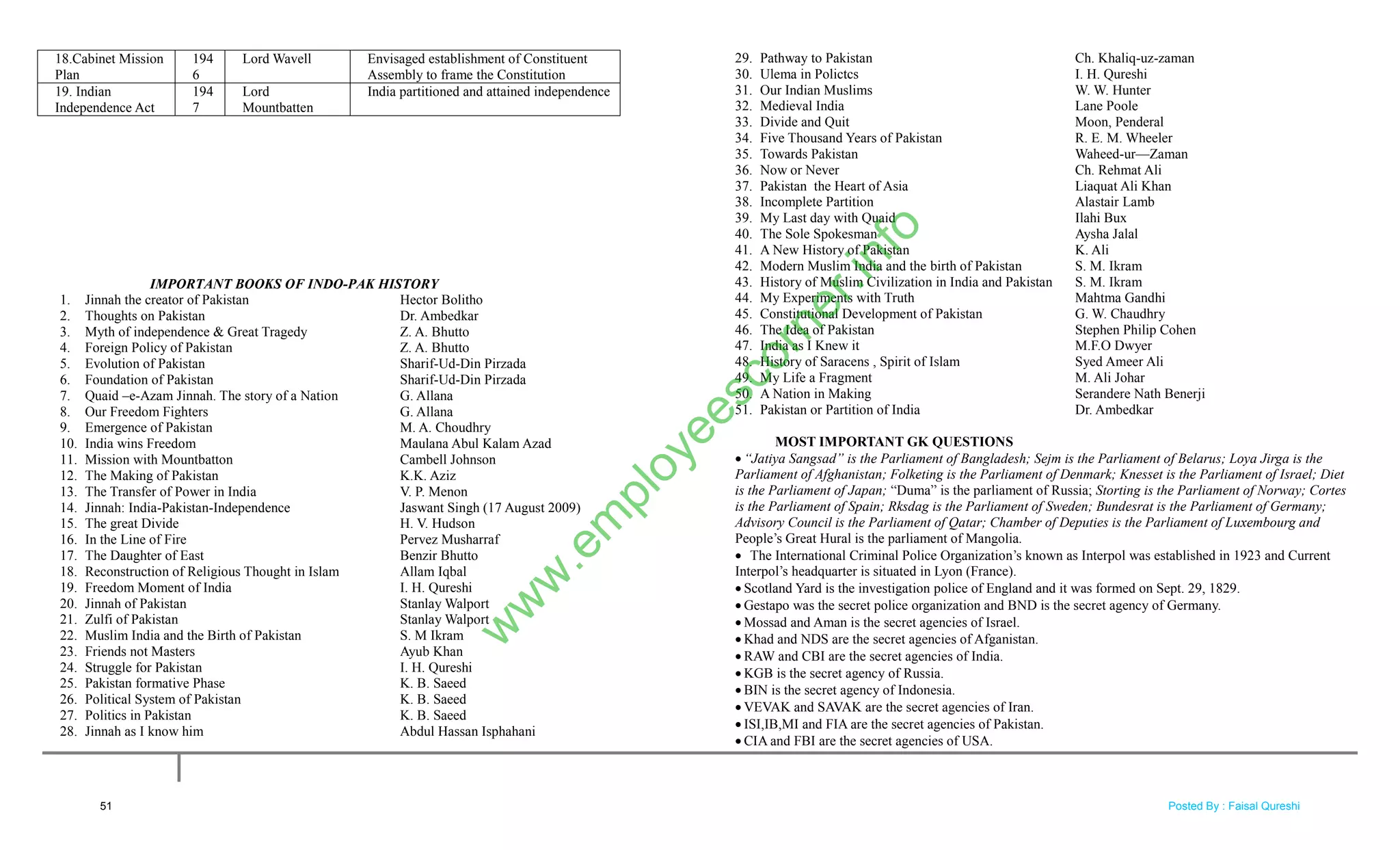 18.Cabinet Mission
Plan
194
6
Lord Wavell Envisaged establishment of Constituent
Assembly to frame the Constitution
19. Indian
Independence Act
194
7
Lord
Mountbatten
India partitioned and attained independence
IMPORTANT BOOKS OF INDO-PAK HISTORY
1. Jinnah the creator of Pakistan Hector Bolitho
2. Thoughts on Pakistan Dr. Ambedkar
3. Myth of independence & Great Tragedy Z. A. Bhutto
4. Foreign Policy of Pakistan Z. A. Bhutto
5. Evolution of Pakistan Sharif-Ud-Din Pirzada
6. Foundation of Pakistan Sharif-Ud-Din Pirzada
7. Quaid –e-Azam Jinnah. The story of a Nation G. Allana
8. Our Freedom Fighters G. Allana
9. Emergence of Pakistan M. A. Choudhry
10. India wins Freedom Maulana Abul Kalam Azad
11. Mission with Mountbatton Cambell Johnson
12. The Making of Pakistan K.K. Aziz
13. The Transfer of Power in India V. P. Menon
14. Jinnah: India-Pakistan-Independence Jaswant Singh (17 August 2009)
15. The great Divide H. V. Hudson
16. In the Line of Fire Pervez Musharraf
17. The Daughter of East Benzir Bhutto
18. Reconstruction of Religious Thought in Islam Allam Iqbal
19. Freedom Moment of India I. H. Qureshi
20. Jinnah of Pakistan Stanlay Walport
21. Zulfi of Pakistan Stanlay Walport
22. Muslim India and the Birth of Pakistan S. M Ikram
23. Friends not Masters Ayub Khan
24. Struggle for Pakistan I. H. Qureshi
25. Pakistan formative Phase K. B. Saeed
26. Political System of Pakistan K. B. Saeed
27. Politics in Pakistan K. B. Saeed
28. Jinnah as I know him Abdul Hassan Isphahani
29. Pathway to Pakistan Ch. Khaliq-uz-zaman
30. Ulema in Polictcs I. H. Qureshi
31. Our Indian Muslims W. W. Hunter
32. Medieval India Lane Poole
33. Divide and Quit Moon, Penderal
34. Five Thousand Years of Pakistan R. E. M. Wheeler
35. Towards Pakistan Waheed-ur—Zaman
36. Now or Never Ch. Rehmat Ali
37. Pakistan the Heart of Asia Liaquat Ali Khan
38. Incomplete Partition Alastair Lamb
39. My Last day with Quaid Ilahi Bux
40. The Sole Spokesman Aysha Jalal
41. A New History of Pakistan K. Ali
42. Modern Muslim India and the birth of Pakistan S. M. Ikram
43. History of Muslim Civilization in India and Pakistan S. M. Ikram
44. My Experiments with Truth Mahtma Gandhi
45. Constitutional Development of Pakistan G. W. Chaudhry
46. The Idea of Pakistan Stephen Philip Cohen
47. India as I Knew it M.F.O Dwyer
48. History of Saracens , Spirit of Islam Syed Ameer Ali
49. My Life a Fragment M. Ali Johar
50. A Nation in Making Serandere Nath Benerji
51. Pakistan or Partition of India Dr. Ambedkar
MOST IMPORTANT GK QUESTIONS
 “Jatiya Sangsad” is the Parliament of Bangladesh; Sejm is the Parliament of Belarus; Loya Jirga is the
Parliament of Afghanistan; Folketing is the Parliament of Denmark; Knesset is the Parliament of Israel; Diet
is the Parliament of Japan; ―Duma‖ is the parliament of Russia; Storting is the Parliament of Norway; Cortes
is the Parliament of Spain; Rksdag is the Parliament of Sweden; Bundesrat is the Parliament of Germany;
Advisory Council is the Parliament of Qatar; Chamber of Deputies is the Parliament of Luxembourg and
People‘s Great Hural is the parliament of Mangolia.
 The International Criminal Police Organization‘s known as Interpol was established in 1923 and Current
Interpol‘s headquarter is situated in Lyon (France).
 Scotland Yard is the investigation police of England and it was formed on Sept. 29, 1829.
 Gestapo was the secret police organization and BND is the secret agency of Germany.
 Mossad and Aman is the secret agencies of Israel.
 Khad and NDS are the secret agencies of Afganistan.
 RAW and CBI are the secret agencies of India.
 KGB is the secret agency of Russia.
 BIN is the secret agency of Indonesia.
 VEVAK and SAVAK are the secret agencies of Iran.
 ISI,IB,MI and FIA are the secret agencies of Pakistan.
 CIA and FBI are the secret agencies of USA.
51
w
w
w
.em
ployeescorner.info
Posted By : Faisal Qureshi
 