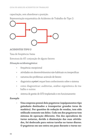 GUIA DE ANÁLISE ACIDENTES DE TRABALHO
56
capacitação, sem abandonar a punição.
Representação esquemática de Acidentes de Trabalho do Tipo 2:
ACIDENTES TIPO 3
Taxa de freqüência: baixa
Estrutura do AT: conjunção de alguns fatores
Situação acidentogênica:
•	 frequência: excepcional
•	 atividades em desenvolvimento: não-habituais ou inespecíficas
•	 natureza dos problemas:acúmulo de fatores
•	 diagnóstico apriori: requer bom conhecimento sobre o sistema
•	 como diagnosticar: auditorias, análise ergonômica do tra-
balho e outros
•	 sistema de gestão de SST: implantado e em funcionamento
Exemplo
•	 Uma empresa possui dois pegatoras (equipamentos tipo
guindaste destinados a transportar grandes toras de
madeira). Por questões de redução de vendas, tem sido
utilizado somente um deles. Cada um dos pegatoras tem
sistema de operação diferente. Um dos operadores do
turno noturno, devido à diminuição das suas ativida-
des, foi deslocado para outras tarefas no turno diurno.
O pegatoras em uso entra em pane durante o turno no-
 