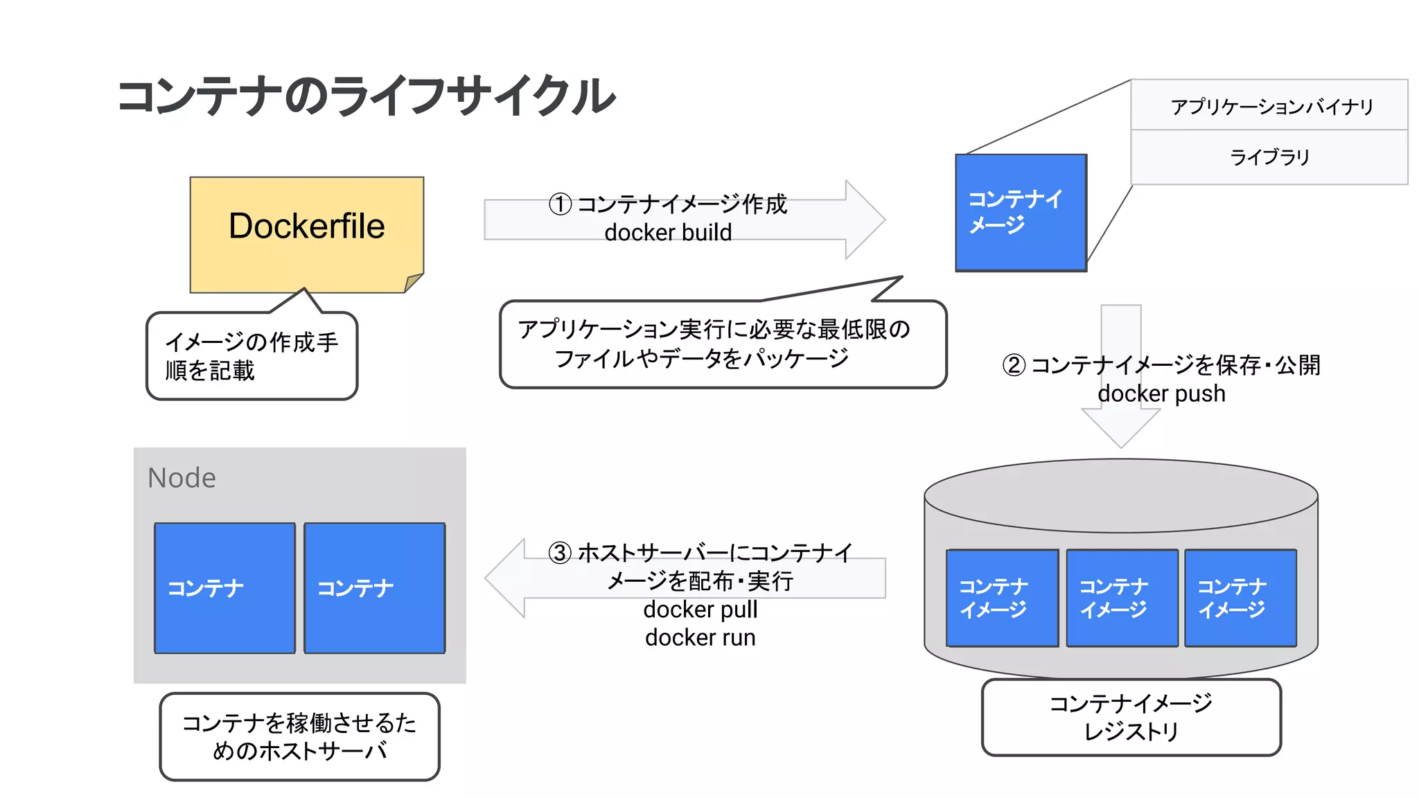 コンテナのライフサイクル
Dockerfile
① コンテナイメージ作成
docker build
コンテナイメージ
レジストリ
アプリケーション実行に必要な最低限の
ファイルやデータをパッケージ ② コンテナイメージを保存・公開
docker push
アプリケーションバイナリ
ライブラリ
③ ホストサーバーにコンテナイ
メージを配布・実行
docker pull
docker run
Node
コンテナを稼働させるた
めのホストサーバ
イメージの作成手
順を記載
コンテナイ
メージ
コンテナ
イメージ
コンテナ
イメージ
コンテナ
イメージ
コンテナコンテナ
 
