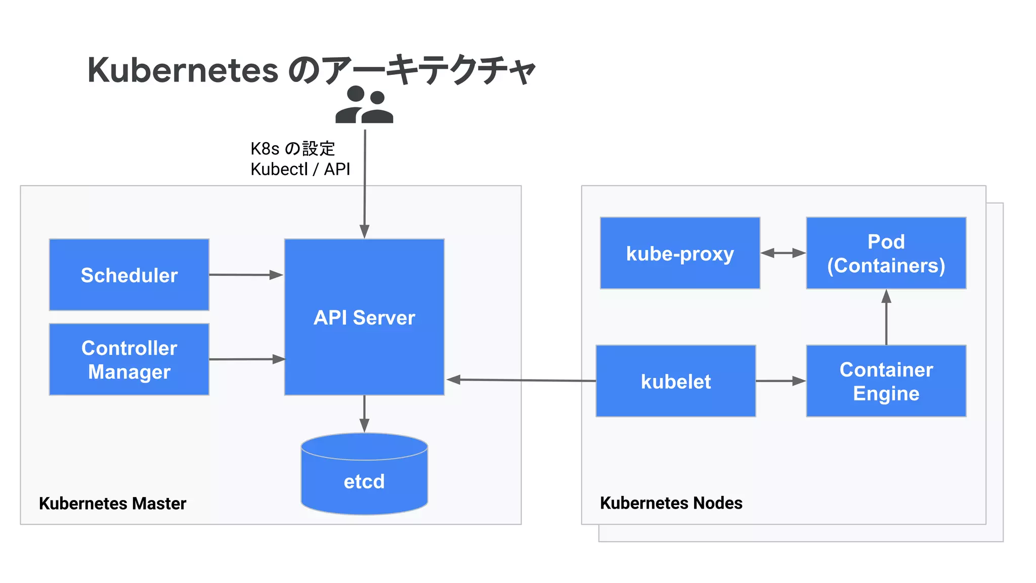 Scheduler
Controller
Manager
API Server
etcd
kubelet
Container
Engine
Pod
(Containers)
K8s の設定
Kubectl / API
Kubernetes Master Kubernetes Nodes
kube-proxy
Kubernetes のアーキテクチャ
 
