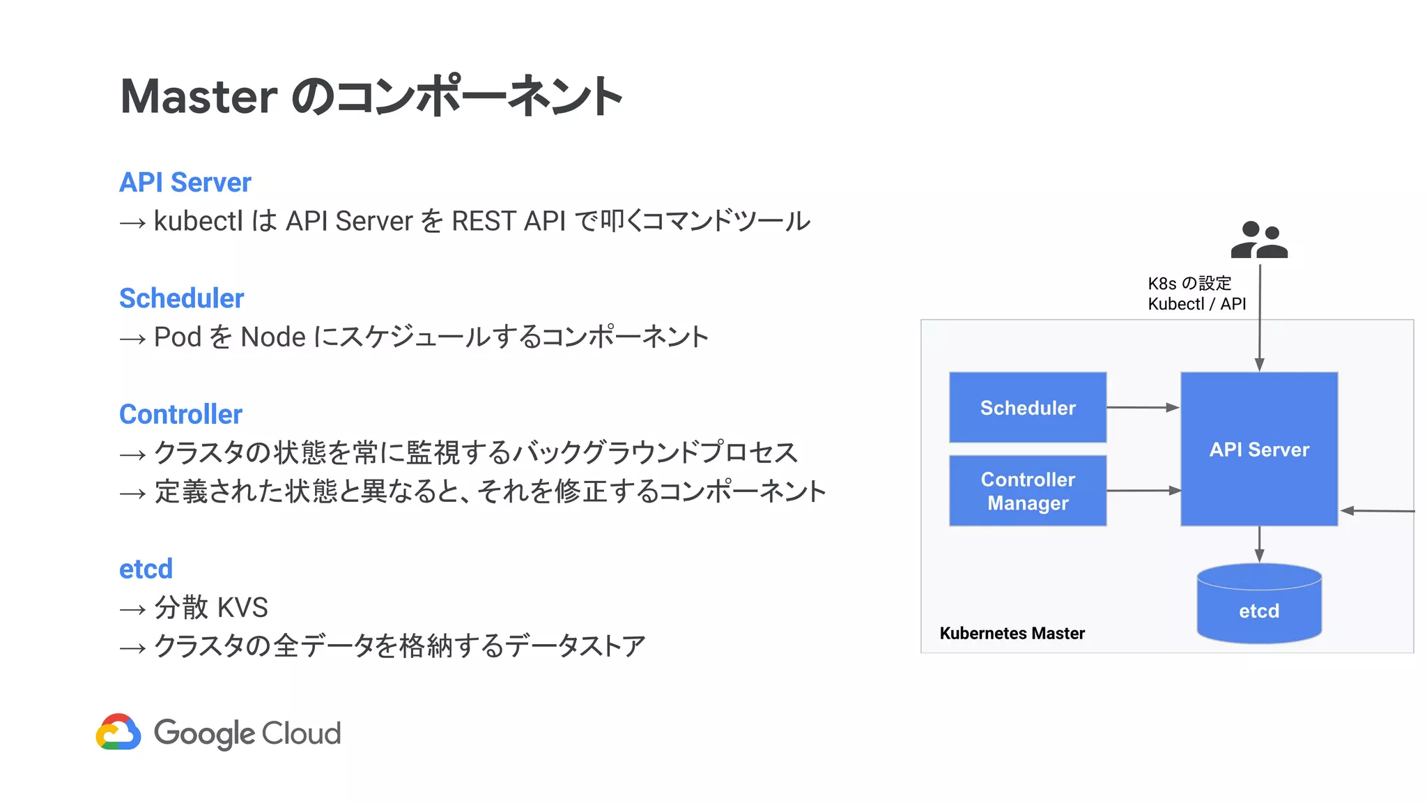 Master のコンポーネント
API Server
→ kubectl は API Server を REST API で叩くコマンドツール
Scheduler
→ Pod を Node にスケジュールするコンポーネント
Controller
→ クラスタの状態を常に監視するバックグラウンドプロセス
→ 定義された状態と異なると、それを修正するコンポーネント
etcd
→ 分散 KVS
→ クラスタの全データを格納するデータストア
 