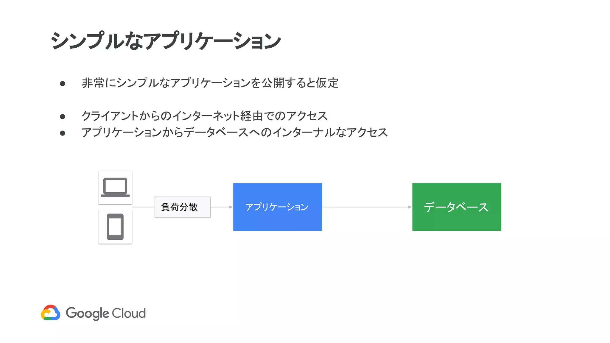 シンプルなアプリケーション
● 非常にシンプルなアプリケーションを公開すると仮定
● クライアントからのインターネット経由でのアクセス
● アプリケーションからデータベースへのインターナルなアクセス
アプリケーション データベース負荷分散
 