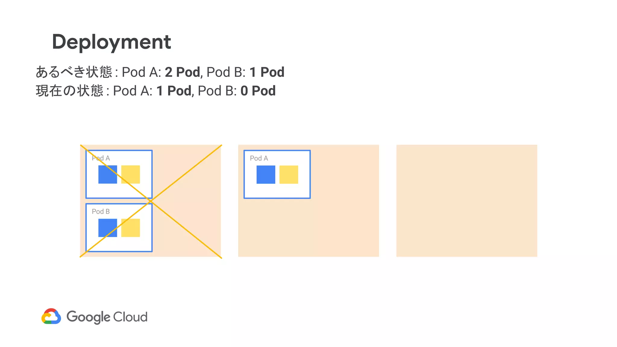あるべき状態 : Pod A: 2 Pod, Pod B: 1 Pod
現在の状態 : Pod A: 1 Pod, Pod B: 0 Pod
Pod A
Pod B
Pod A
Deployment
 