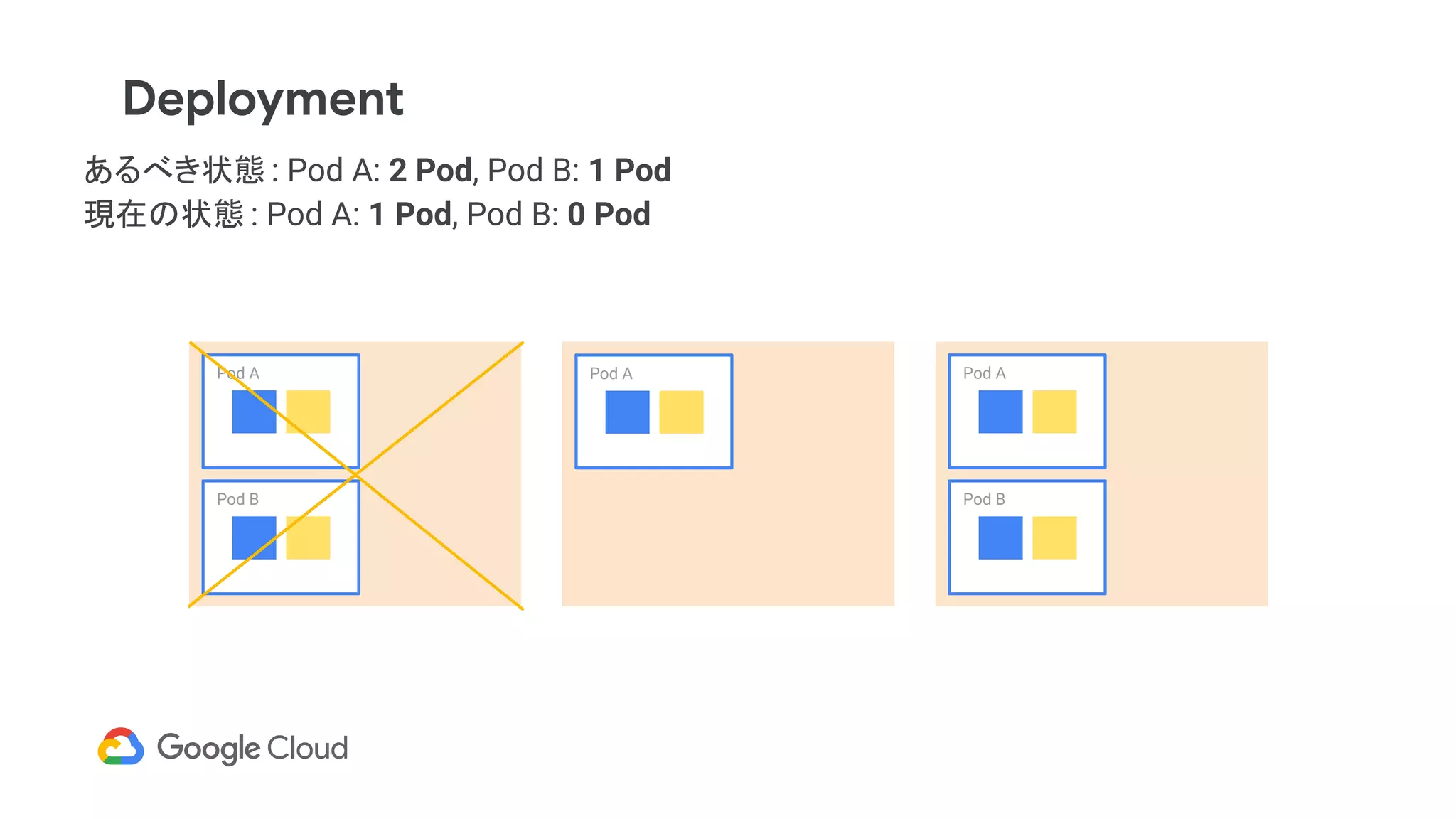 あるべき状態 : Pod A: 2 Pod, Pod B: 1 Pod
現在の状態 : Pod A: 1 Pod, Pod B: 0 Pod
Pod A
Pod B
Pod A Pod A
Pod B
Deployment
 