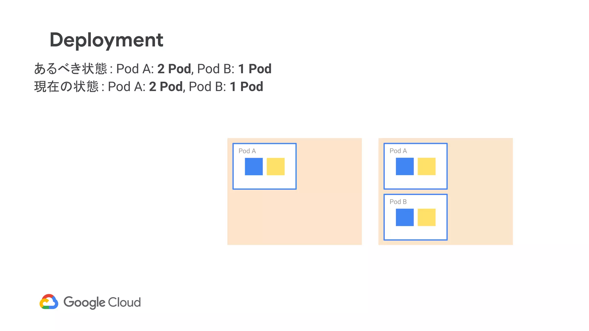 あるべき状態 : Pod A: 2 Pod, Pod B: 1 Pod
現在の状態 : Pod A: 2 Pod, Pod B: 1 Pod
Pod A Pod A
Pod B
Deployment
 