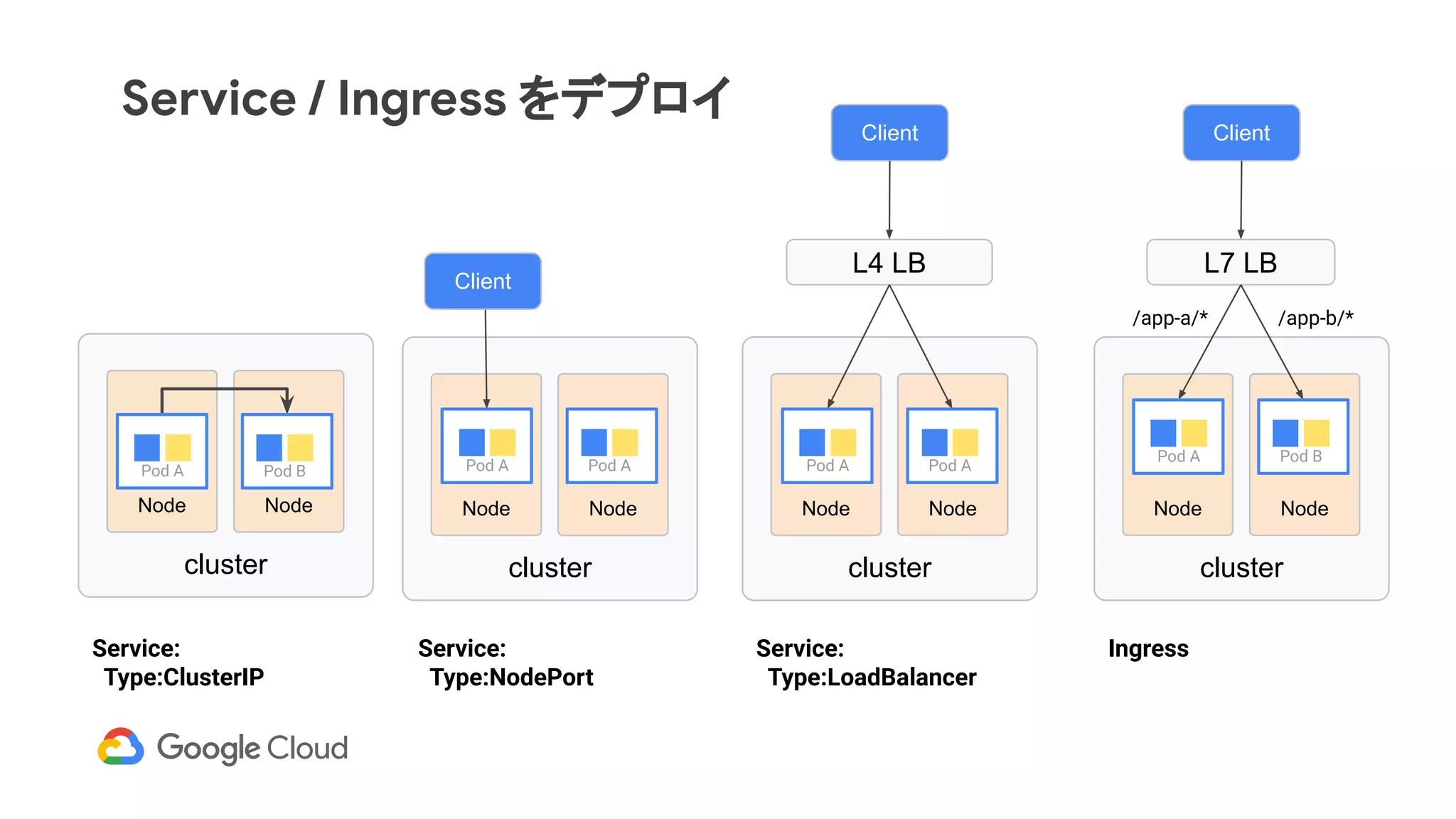 cluster
Service / Ingress をデプロイ
Node Node
cluster
Node Node
L4 LB
cluster
Node Node
Service:
Type:NodePort
Service:
Type:LoadBalancer
Service:
Type:ClusterIP
Client
Client
cluster
Node Node
L7 LB
Ingress
Client
Pod A Pod B Pod A Pod A Pod A Pod A
Pod A Pod B
/app-a/* /app-b/*
 