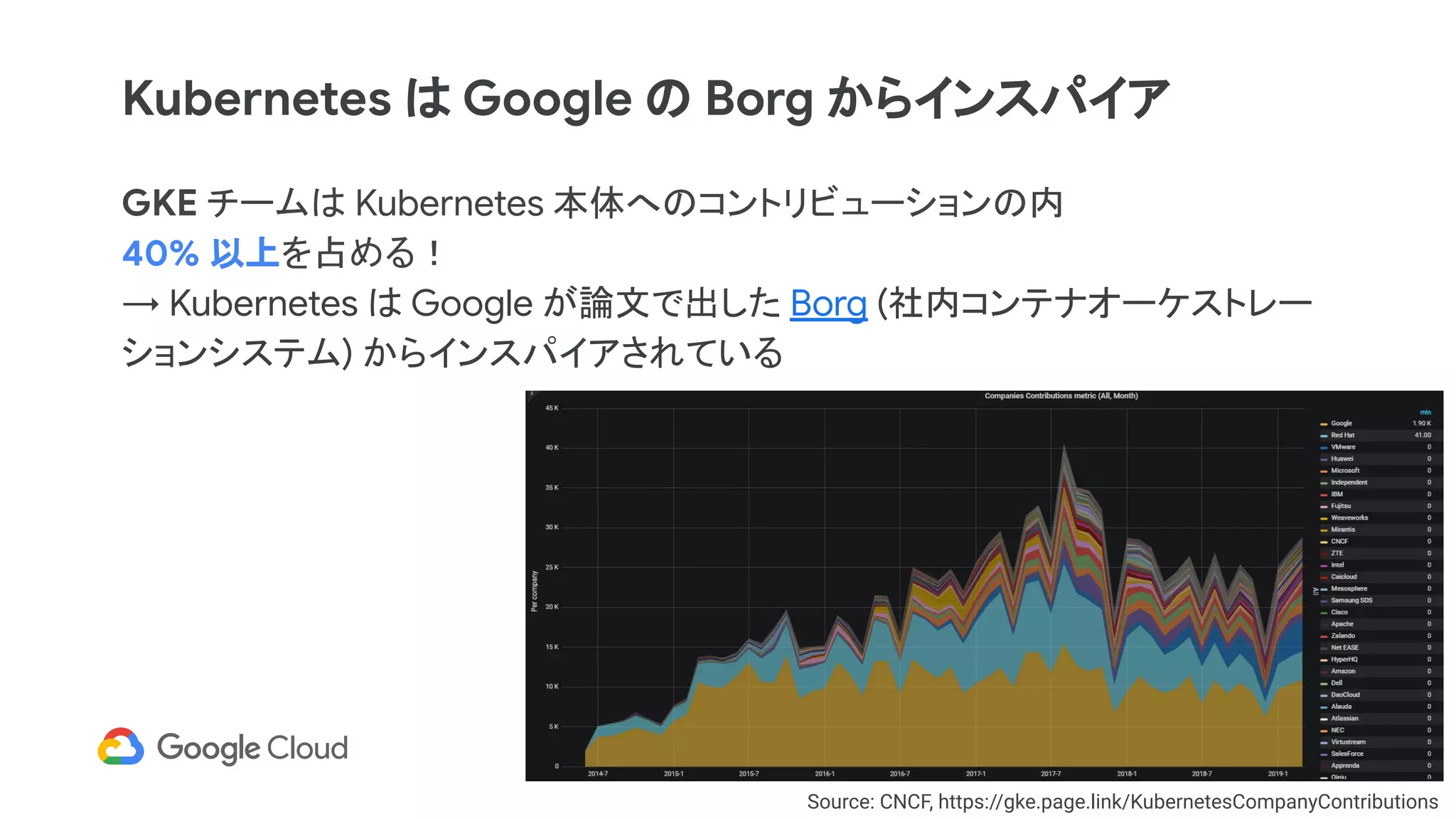 GKE チームは Kubernetes 本体へのコントリビューションの内
40% 以上を占める！
→ Kubernetes は Google が論文で出した Borg (社内コンテナオーケストレー
ションシステム) からインスパイアされている
Kubernetes は Google の Borg からインスパイア
Source: CNCF, https://gke.page.link/KubernetesCompanyContributions
 