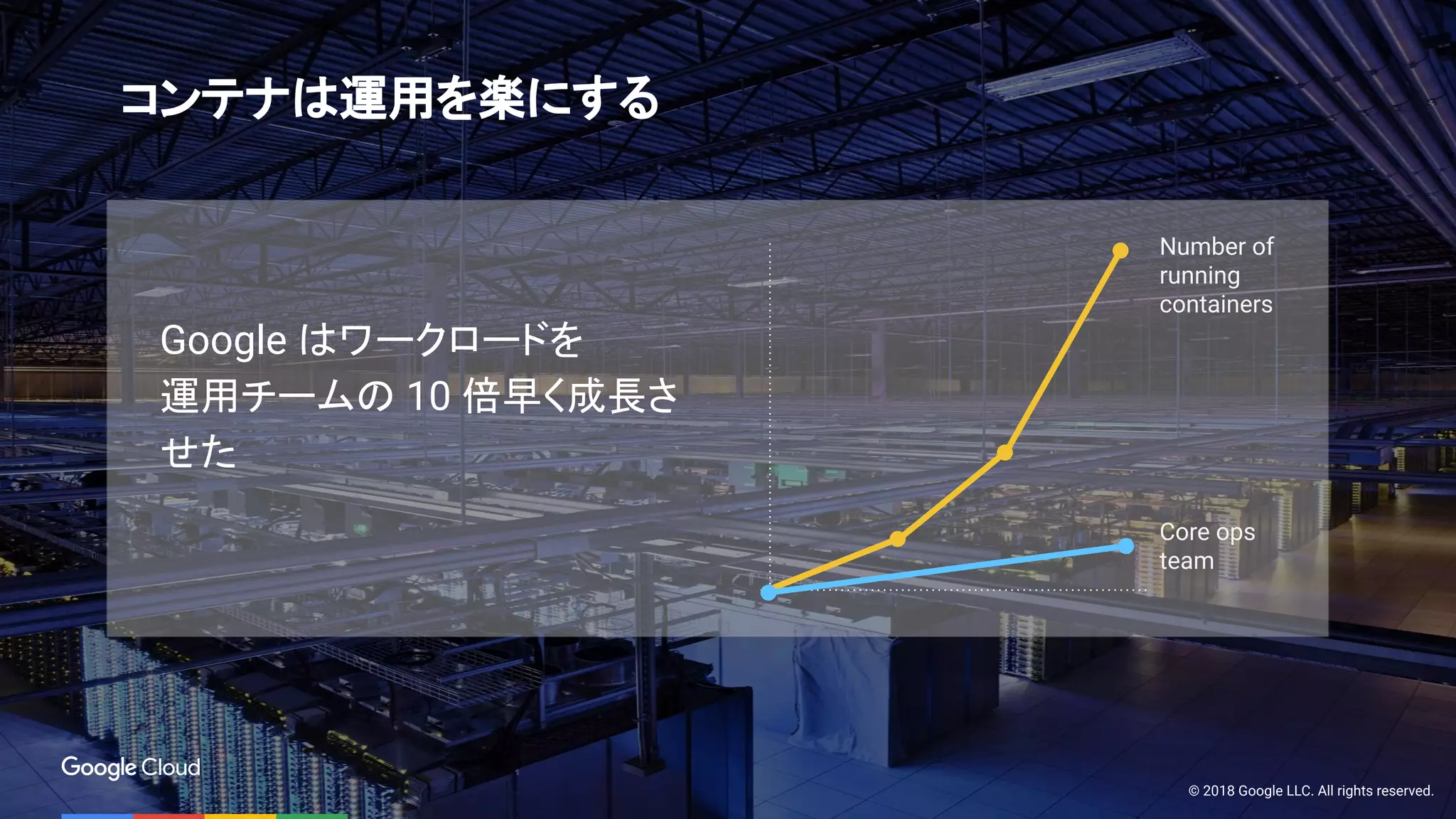 © 2018 Google LLC. All rights reserved.
Google はワークロードを
運用チームの 10 倍早く成長さ
せた
Core ops
team
Number of
running
containers
コンテナは運用を楽にする
 