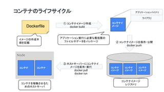 コンテナのライフサイクル
Dockerfile
① コンテナイメージ作成
docker build
コンテナイメージ
レジストリ
アプリケーション実行に必要な最低限の
ファイルやデータをパッケージ ② コンテナイメージを保存・公開
docker push
アプリケーションバイナリ
ライブラリ
③ ホストサーバーにコンテナイ
メージを配布・実行
docker pull
docker run
Node
コンテナを稼働させるた
めのホストサーバ
イメージの作成手
順を記載
コンテナイ
メージ
コンテナ
イメージ
コンテナ
イメージ
コンテナ
イメージ
コンテナコンテナ
 