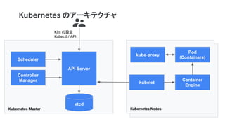 Scheduler
Controller
Manager
API Server
etcd
kubelet
Container
Engine
Pod
(Containers)
K8s の設定
Kubectl / API
Kubernetes Master Kubernetes Nodes
kube-proxy
Kubernetes のアーキテクチャ
 