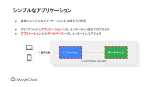 ● 非常にシンプルなアプリケーションを公開すると仮定
● クライアントからアプリケーションへの、インターネット経由でのアクセス
● アプリケーションからデータベースへの、インターナルなアクセス
Kubernetes Cluster
シンプルなアプリケーション
アプリケーション データベース負荷分散
 