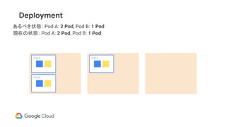 あるべき状態 : Pod A: 2 Pod, Pod B: 1 Pod
現在の状態 : Pod A: 2 Pod, Pod B: 1 Pod
Pod A
Pod B
Pod A
Deployment
 