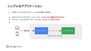 ● 非常にシンプルなアプリケーションを公開すると仮定
● クライアントからアプリケーションへの、 インターネット経由でのアクセス
● アプリケーションからデータベースへの、 インターナルなアクセス
●
Kubernetes Cluster
シンプルなアプリケーション
アプリケーション データベース負荷分散
 