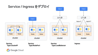 cluster
Service / Ingress をデプロイ
Node Node
cluster
Node Node
L4 LB
cluster
Node Node
Service:
Type:NodePort
Service:
Type:LoadBalancer
Service:
Type:ClusterIP
Client
Client
cluster
Node Node
L7 LB
Ingress
Client
Pod A Pod B Pod A Pod A Pod A Pod A
Pod A Pod B
/app-a/* /app-b/*
 