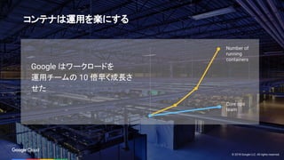 © 2018 Google LLC. All rights reserved.
Google はワークロードを
運用チームの 10 倍早く成長さ
せた
Core ops
team
Number of
running
containers
コンテナは運用を楽にする
 