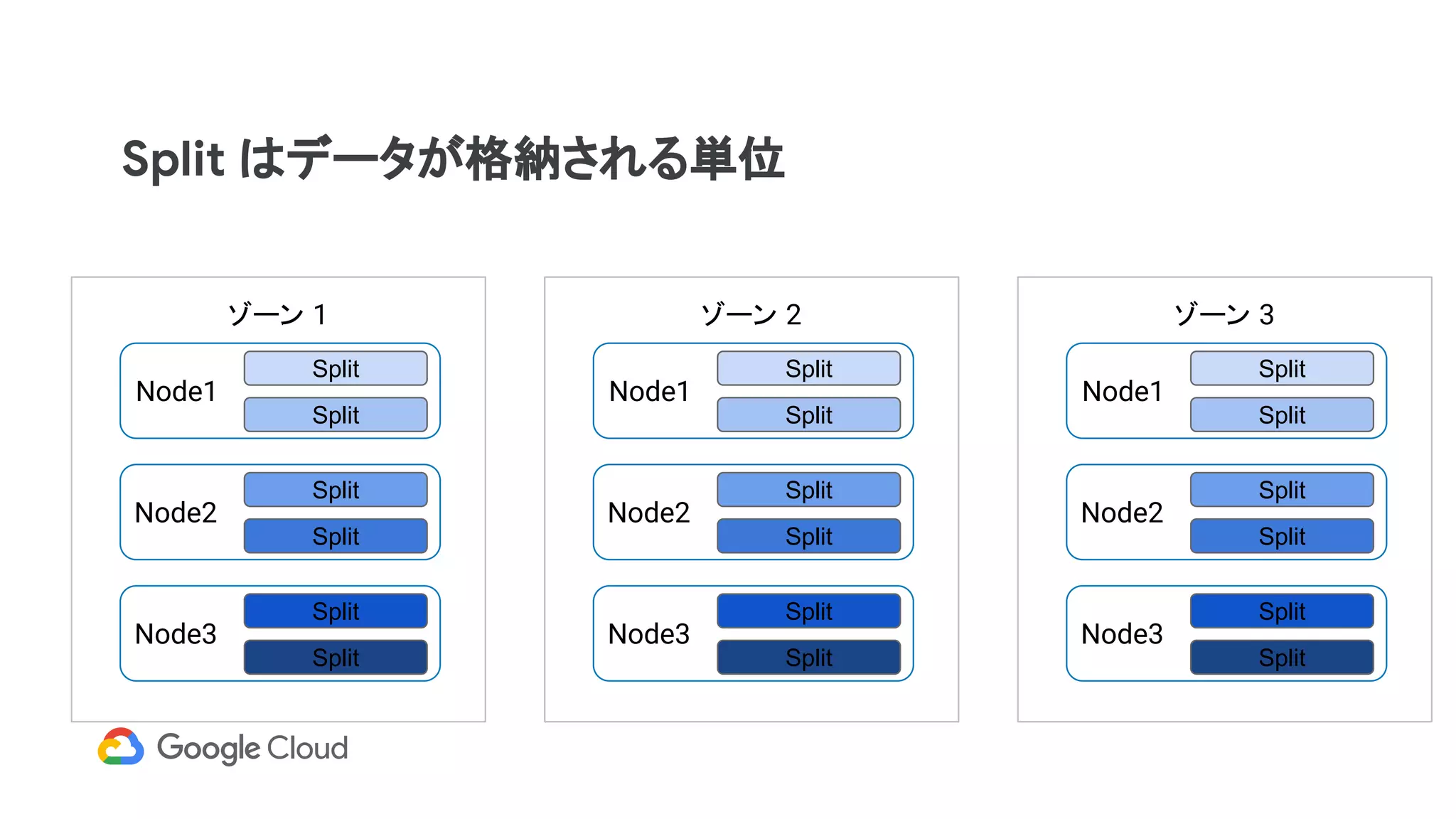 Split はデータが格納される単位
ゾーン 1
Node1
Node2
Node3
Split
Split
Split
Split
Split
Split
ゾーン 2
Node1
Node2
Node3
Split
Split
Split
Split
Split
Split
ゾーン 3
Node1
Node2
Node3
Split
Split
Split
Split
Split
Split
 