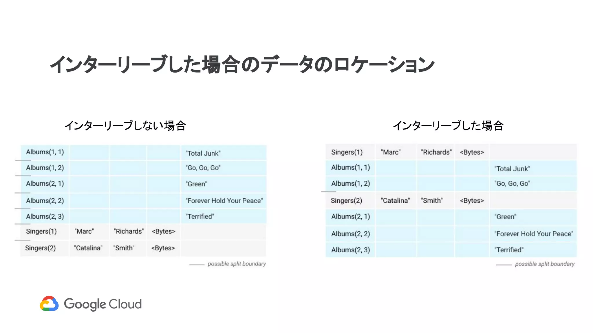 インターリーブした場合のデータのロケーション
インターリーブした場合インターリーブしない場合
 