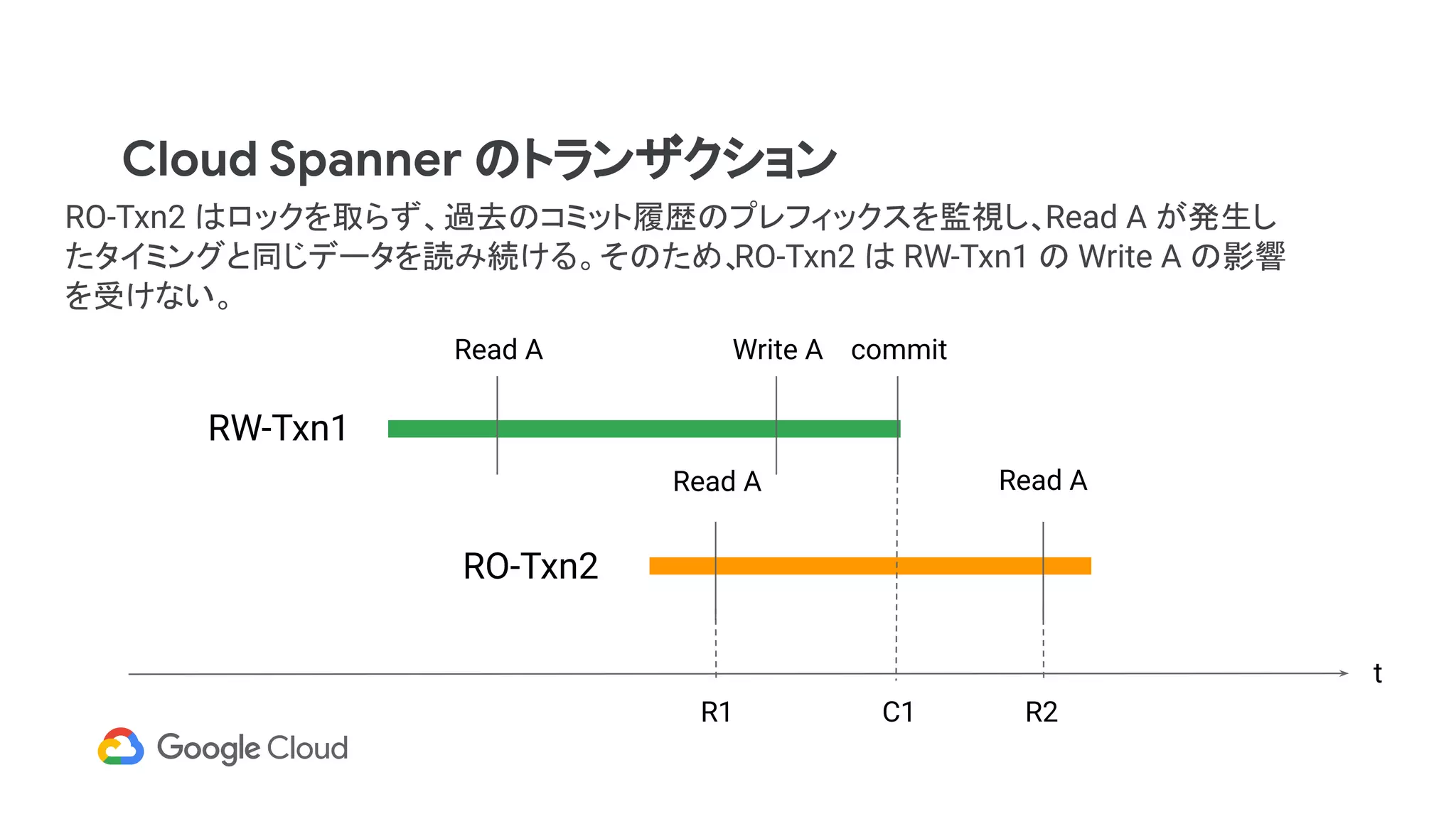 Cloud Spanner のトランザクション
t
RW-Txn1
RO-Txn2
Read A Write A commit
Read A Read A
C1 R2R1
RO-Txn2 はロックを取らず、過去のコミット履歴のプレフィックスを監視し、Read A が発生し
たタイミングと同じデータを読み続ける。そのため、RO-Txn2 は RW-Txn1 の Write A の影響
を受けない。
 