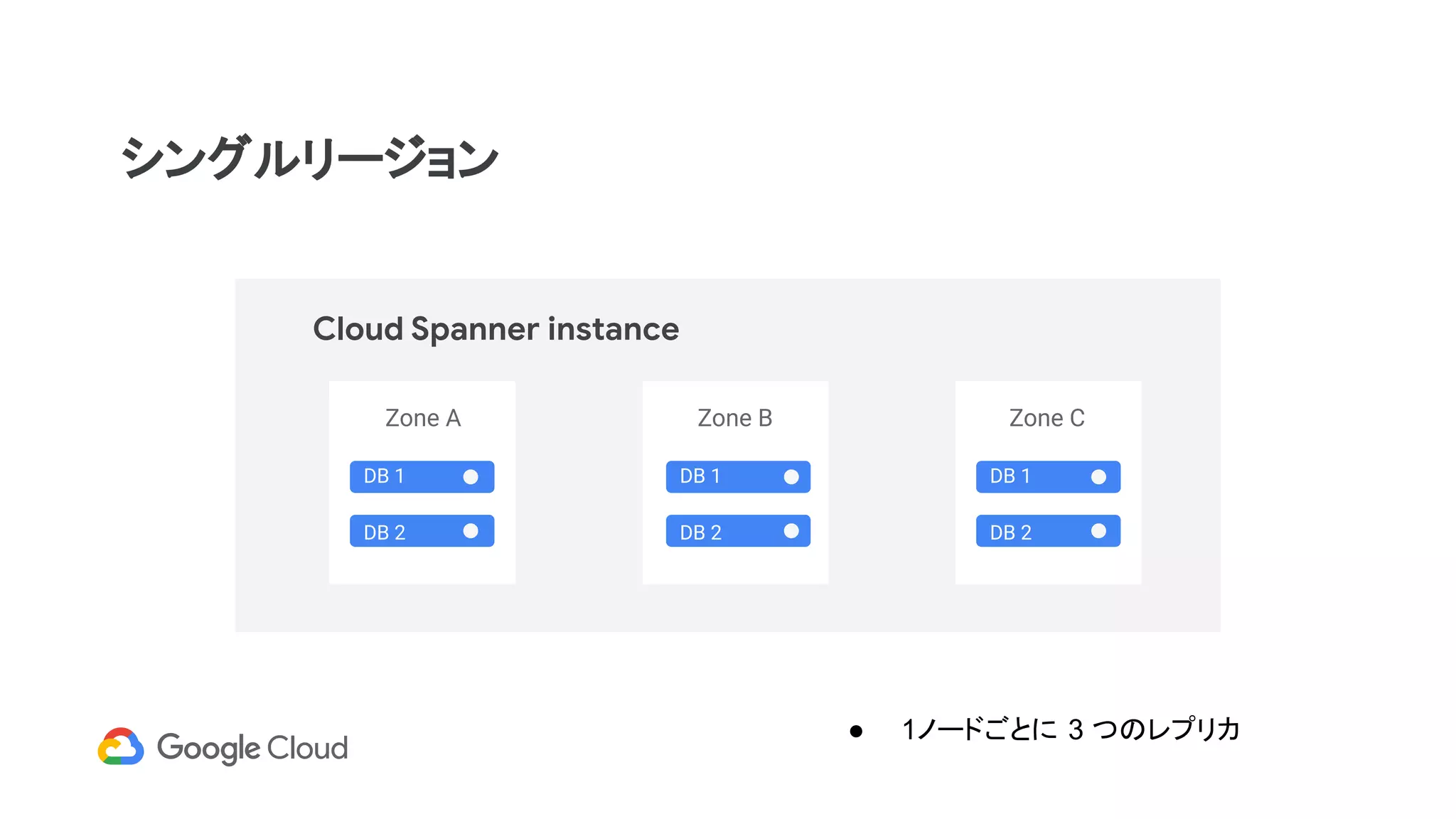 シングルリージョン
Cloud Spanner instance
Zone A Zone B Zone C
DB 1
DB 2
DB 1
DB 2
DB 1
DB 2
● 1ノードごとに 3 つのレプリカ
 