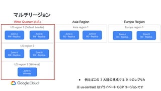 マルチリージョン
Zone A
RW - Replica
US region 1 (Default Leader)
Zone B
RW - Replica
Zone A
RW - Replica
US region 2
Zone B
RW - Replica
Zone A
Witness
US region 3 (Witness)
Write Quorum (US) Asia Region Europe Region
Zone A
RO - Replica
Europe region 1
Zone B
RO - Replica
Zone A
RO - Replica
Asia region 1
Zone B
RO - Replica
● 例えばこの 3 大陸の構成では 9 つのレプリカ
※ us-central2 はプライベート GCP リージョンです
 