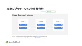 同期レプリケーションと強整合性
Data is synchronously replicated using Paxos consensus.
Update
Cloud Spanner instance
Zone A Zone B Zone C
DB 1
DB 2
DB 1
DB 2
DB 1
DB 2
 
