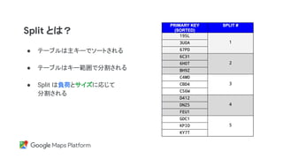Split とは？
● テーブルは主キーでソートされる
● テーブルはキー範囲で分割される
● Split は負荷とサイズに応じて
分割される
 