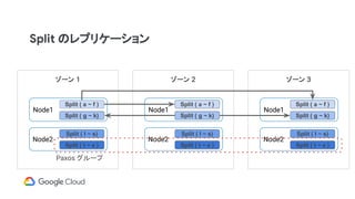 Split のレプリケーション
ゾーン 1
Node1
Node2
Split ( a ~ f )
Split ( g ~ k)
Split ( l ~ s)
Split ( t ~ z )
ゾーン 2
Node1
Node2
ゾーン 3
Node1
Node2
Split ( a ~ f )
Split ( g ~ k)
Split ( a ~ f )
Split ( g ~ k)
Split ( l ~ s)
Split ( t ~ z )
Split ( l ~ s)
Split ( t ~ z )
Paxos グループ
 