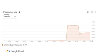 [GKE & Spanner 勉強会] Cloud Spanner の技術概要
