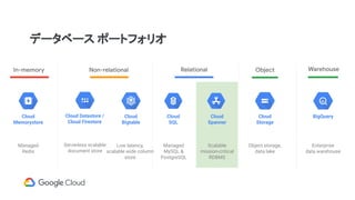 データベース ポートフォリオ
Cloud
Storage
Cloud
Memorystore
BigQuery
Object storage,
data lake
Managed
Redis
Cloud Datastore /
Cloud Firestore
Serverless scalable
document store
Cloud
Bigtable
Low latency,
scalable wide column
store
Cloud
SQL
Managed
MySQL &
PostgreSQL
Cloud
Spanner
Scalable
mission-critical
RDBMS
Enterprise
data warehouse
 