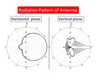 Radiation Pattern of Antenna 
 