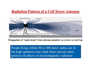 Radiation Pattern of a Cell Tower Antenna 
Propagation of "main beam“ from antenna mounted on a tower or roof top 
People living within 50 to 300 meter radius are in 
the high radiation zone (dark blue) and are more 
prone to ill-effects of electromagnetic radiation 
 
