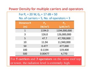 Power Density for multiple carriers and operators 
For Pt = 20 W, Gt = 17 dB = 50 
No. of carriers = 5, No. of operators = 3 
Distance R 
(m) 
Pd 
(W/m2) 
Pd 
(μW/m2) 
1 1194.0 1194,000,000 
3 126.0 126,000,000 
5 47.7 47,700,000 
10 11.94 11,940,000 
50 0.477 477,000 
100 0.1194 119,400 
500 0.00477 4,770 
For 5 carriers and 3 operators on the same roof top 
or tower, the radiation level is extremely high. 
 