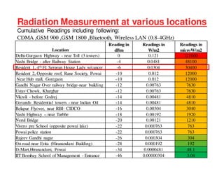 Radiation Measurement at various locations 
Cumulative Readings including following: 
CDMA ,GSM 900 ,GSM 1800 ,Bluetooth, Wireless LAN (0.8-4GHz) 
Location 
Reading in 
dBm 
Readings in 
W/m2 
Readings in 
microW/m2 
Delhi-Gurgaon Highway - near Toll (3 towers) 0 0.121 121000 
Vashi Bridge - after Railway Station -4 0.0481 48100 
Resident 1, 4th Fl: Sergean House Lady w/cancer -6 0.0304 30400 
Resident 2, Opposite roof, Rane Society, Powai -10 0.012 12000 
Near Hub mall, Goregaon -10 0.012 12000 
Gandhi Nagar Over railway bridge-near building -12 0.00763 7630 
Ustav Chowk, Kharghar -12 0.00763 7630 
Vikroli - before Godrej -14 0.00481 4810 
Govandi- Residential towers - near Indian Oil -14 0.00481 4810 
Belapur Flyover, near RBI- CIDCO -16 0.00304 3040 
Vashi Highway – near Turbhe -18 0.00192 1920 
Nerul Bridge -20 0.00121 1210 
Vivero pre School (opposite powai lake) -22 0.000763 763 
Powai police station -22 0.000763 763 
Rajeev Gandhi nagar -26 0.000304 304 
On road near Evita (Hiranandani Building) -28 0.000192 192 
D-Mart,Hiranandani, Powai -34 0.0000481 48.1 
IIT Bombay School of Management - Entrance -46 0.00000304 3.04 
 