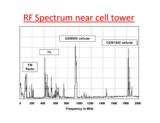 RF Spectrum near cell tower 
 
