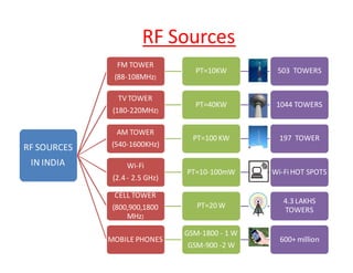 RF SOURCES 
IN INDIA 
FM TOWER 
(88-108MHz) 
PT=10KW 503 TOWERS 
TV TOWER 
(180-220MHz) 
PT=40KW 1044 TOWERS 
AM TOWER 
(540-1600KHz) 
PT=100 KW 197 TOWER 
Wi-Fi 
(2.4 - 2.5 GHz) 
PT=10-100mW Wi-Fi HOT SPOTS 
CELL TOWER 
(800,900,1800 
MHz) 
PT=20 W 
4.3 LAKHS 
TOWERS 
MOBILE PHONES 
GSM-1800 - 1 W 
GSM-900 -2 W 
600+ million 
RF Sources 
 
