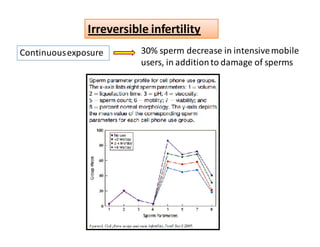 Irreversible infertility 
Continuous exposure 30% sperm decrease in intensive mobile 
users, in addition to damage of sperms 
 