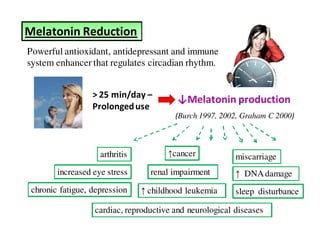 Melatonin Reduction 
Powerful antioxidant, antidepressant and immune 
system enhancer that regulates circadian rhythm. 
 25 min/day – 
Prolonged use 
↓Melatonin production 
(Burch 1997, 2002, Graham C 2000) 
arthritis cancer miscarriage 
increased eye stress renal impairment  DNA damage 
chronic fatigue, depression  childhood leukemia 
sleep disturbance 
cardiac, reproductive and neurological diseases 
 