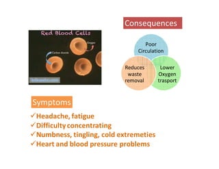Consequences 
Poor 
Circulation 
Headache, fatigue 
Difficulty concentrating 
Numbness, tingling, cold extremeties 
Heart and blood pressure problems 
Lower 
Oxygen 
trasport 
Reduces 
waste 
removal 
Symptoms 
 