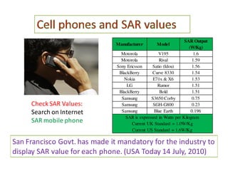 Manufacturer Model 
SAR Output 
(W/Kg) 
Motorola V195 1.6 
Motorola Rival 1.59 
Sony Ericsson Satio (Idou) 1.56 
BlackBerry Curve 8330 1.54 
Nokia E71x & X6 1.53 
LG Rumor 1.51 
BlackBerry Bold 1.51 
Samsung S3650 Corby 0.75 
Samsung SGH-G800 0.23 
Samsung Blue Earth 0.196 
SAR is expressed in Watts per Kilogram 
Current UK Standard = 1.0W/Kg 
Current US Standard = 1.6W/Kg 
Check SAR Values: 
Search on Internet 
SAR mobile phone 
San Francisco Govt. has made it mandatory for the industry to 
display SAR value for each phone. (USA Today 14 July, 2010) 
 