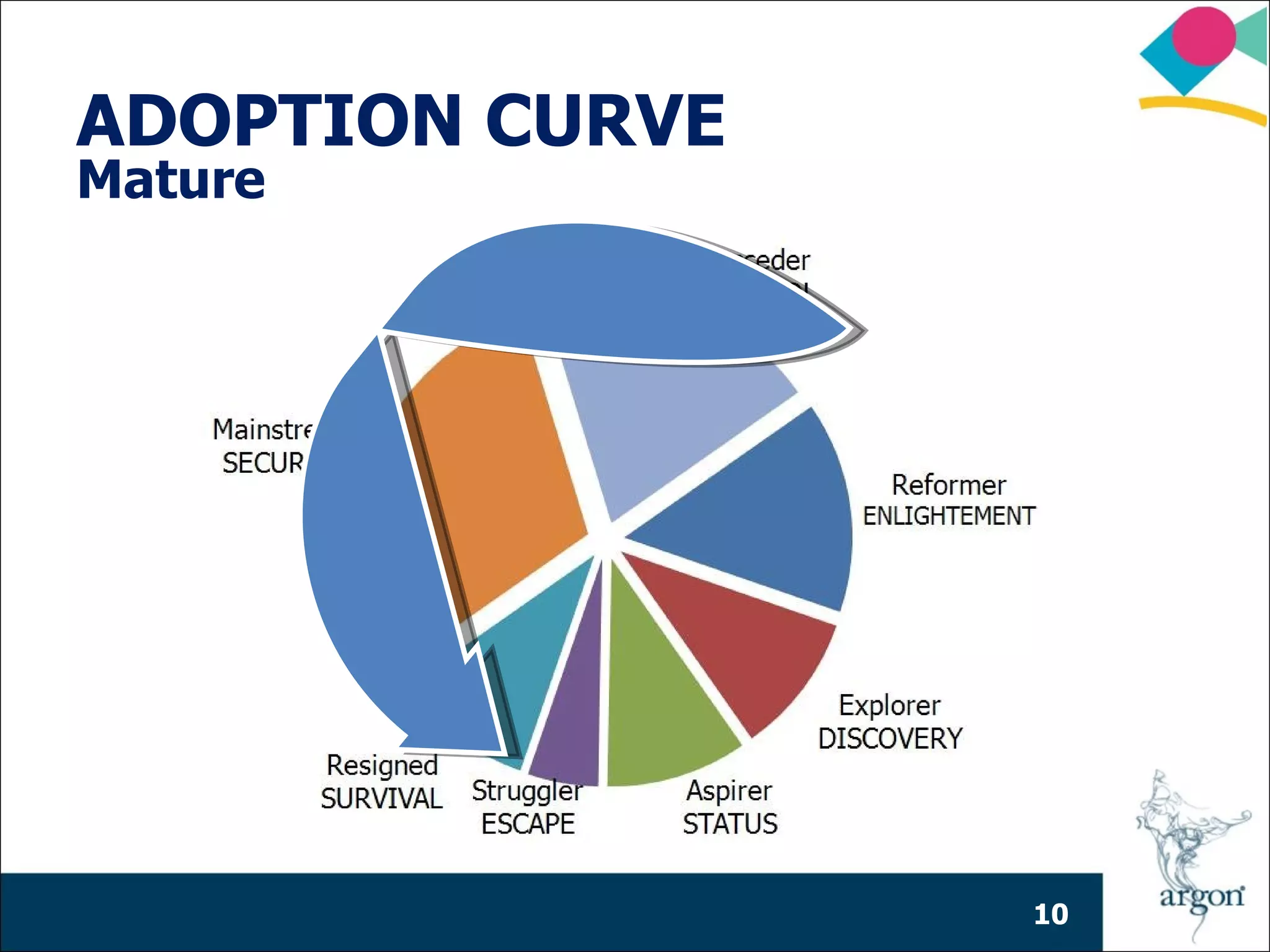 ADOPTION CURVE
Mature




                 10
 