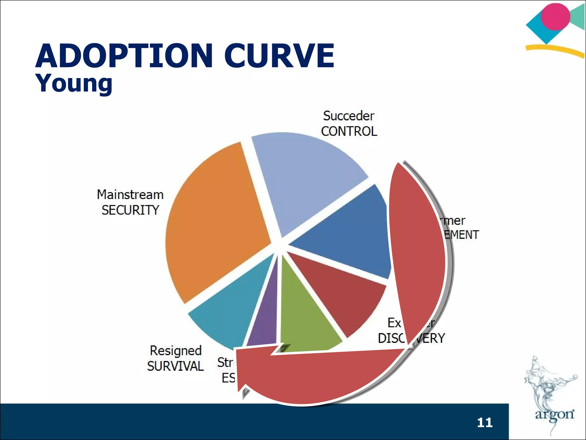 ADOPTION CURVE
Young




                 11
 