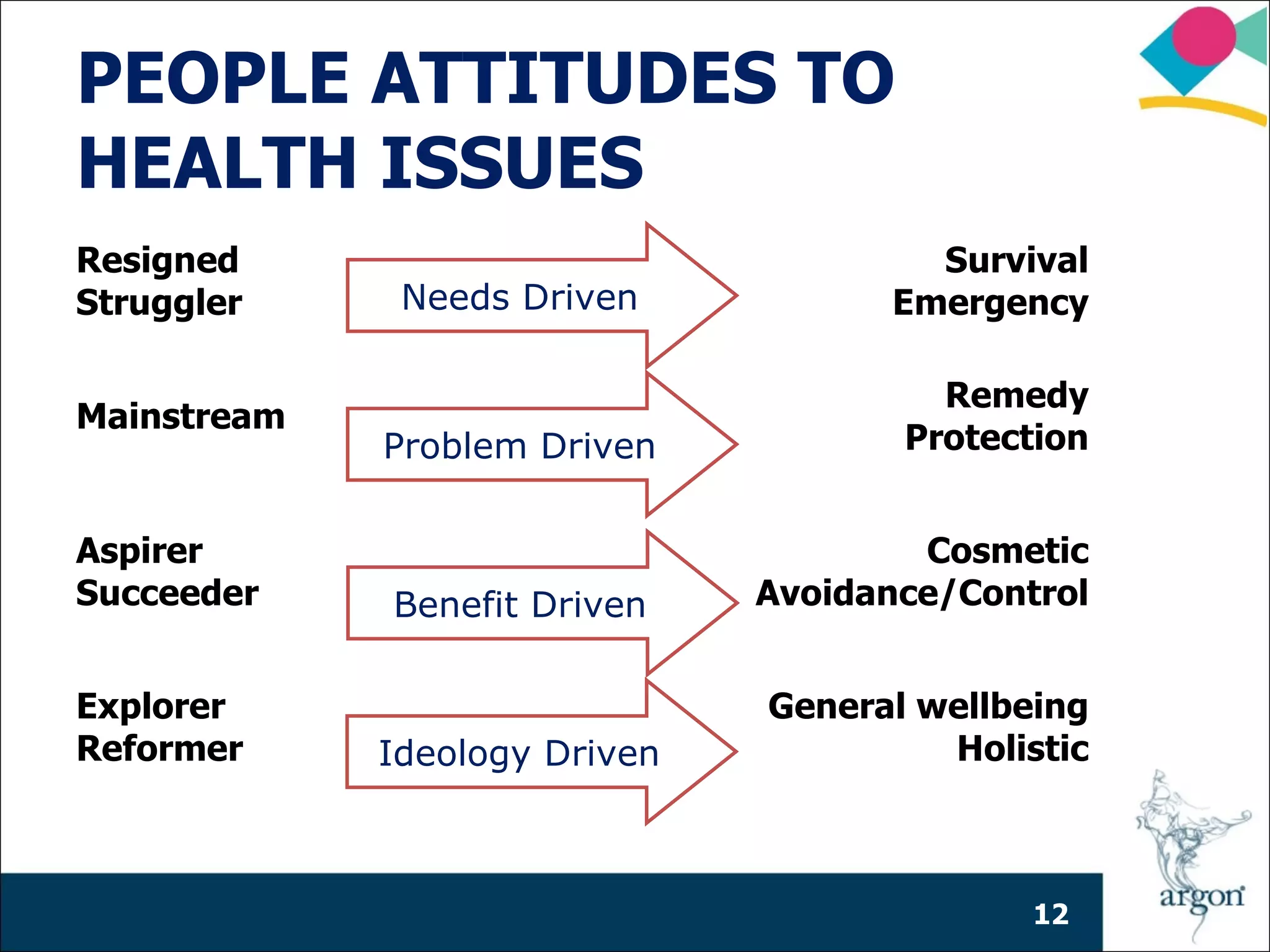 PEOPLE ATTITUDES TO
HEALTH ISSUES
Resigned                               Survival
Struggler     Needs Driven           Emergency

                                        Remedy
Mainstream
             Problem Driven           Protection


Aspirer                                Cosmetic
Succeeder    Benefit Driven    Avoidance/Control


Explorer                       General wellbeing
Reformer     Ideology Driven            Holistic



                                             12
 
